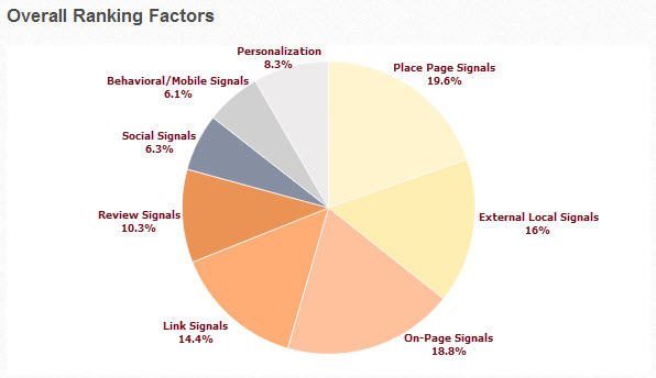 2013_local_search_ranking_factors_chart.jpg