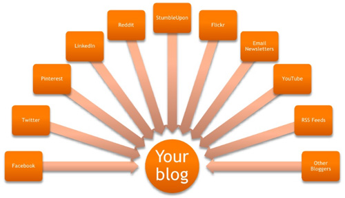 Blog as a Hub Graphic