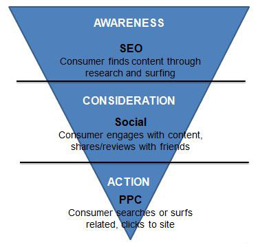 social-with-ppc-and-seo.jpg