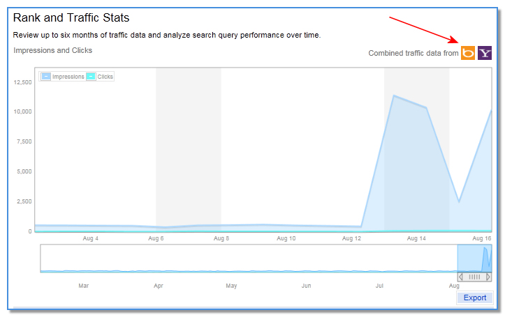 Combined Bing & Yahoo Traffic