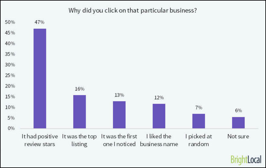 (Image: BrightLocal survey on Local Pack ads)