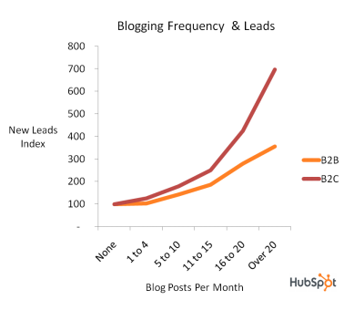 hubspot_blogging_leads.png